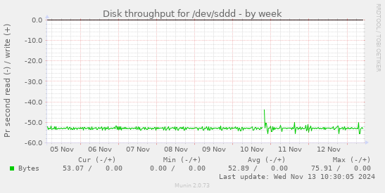 Disk throughput for /dev/sddd