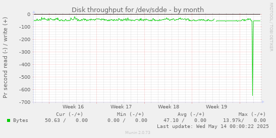 Disk throughput for /dev/sdde