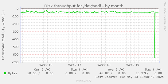 Disk throughput for /dev/sddf