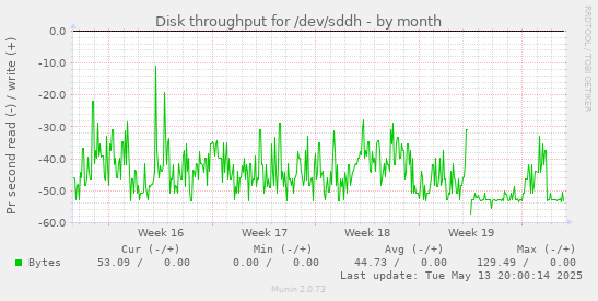 Disk throughput for /dev/sddh