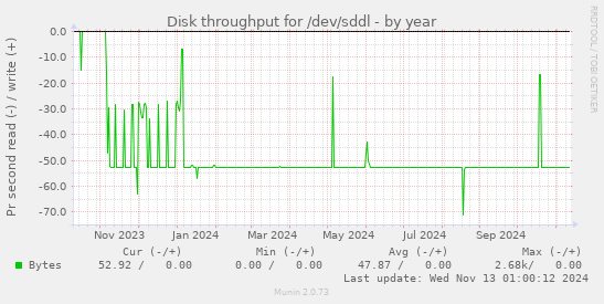 Disk throughput for /dev/sddl