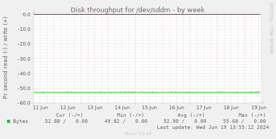 Disk throughput for /dev/sddm