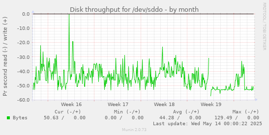 Disk throughput for /dev/sddo