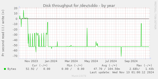 Disk throughput for /dev/sddo