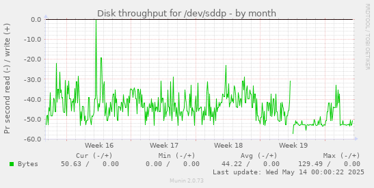 Disk throughput for /dev/sddp