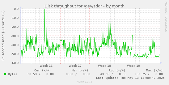 Disk throughput for /dev/sddr