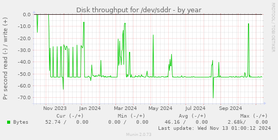 Disk throughput for /dev/sddr