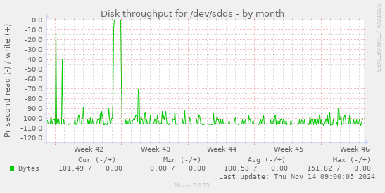 Disk throughput for /dev/sdds