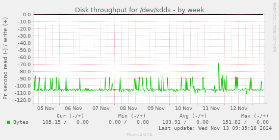 Disk throughput for /dev/sdds