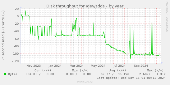 Disk throughput for /dev/sdds