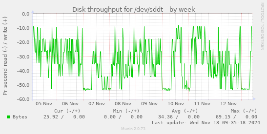 Disk throughput for /dev/sddt