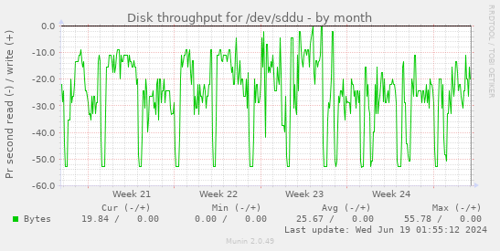 Disk throughput for /dev/sddu