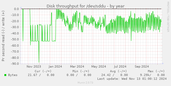 Disk throughput for /dev/sddu