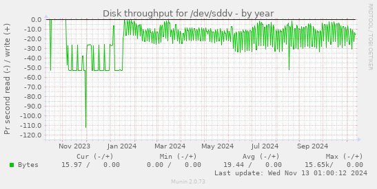 Disk throughput for /dev/sddv