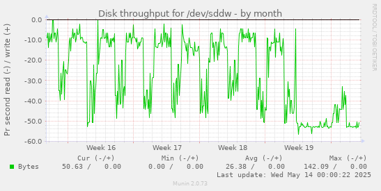 Disk throughput for /dev/sddw