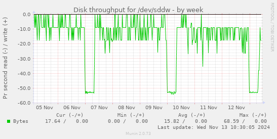 Disk throughput for /dev/sddw