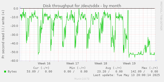 Disk throughput for /dev/sddx