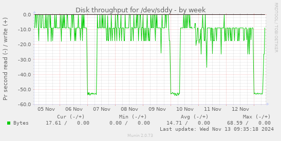 Disk throughput for /dev/sddy