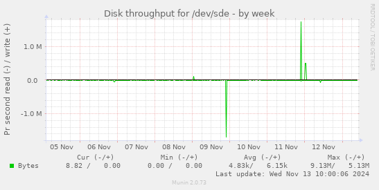 Disk throughput for /dev/sde