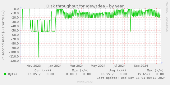 Disk throughput for /dev/sdea