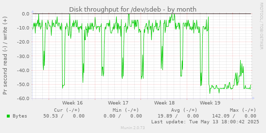 Disk throughput for /dev/sdeb