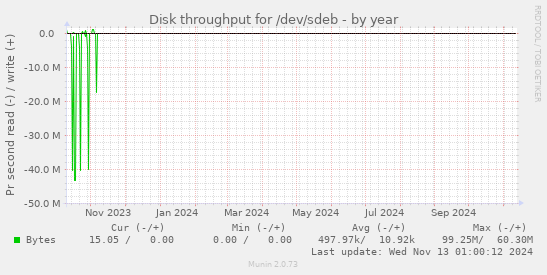 Disk throughput for /dev/sdeb