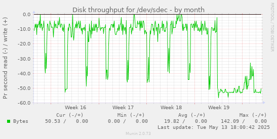 Disk throughput for /dev/sdec