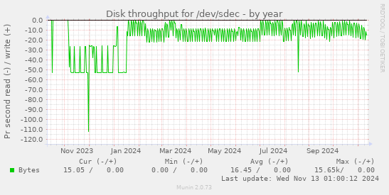 Disk throughput for /dev/sdec