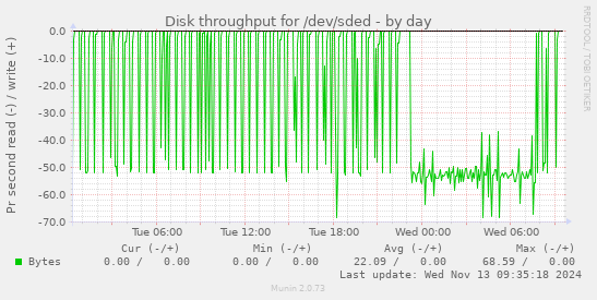 Disk throughput for /dev/sded