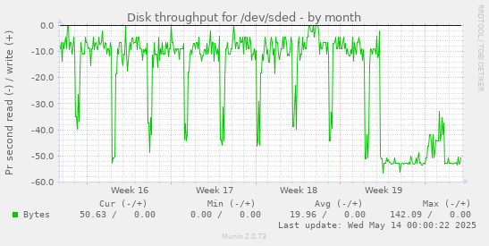 Disk throughput for /dev/sded