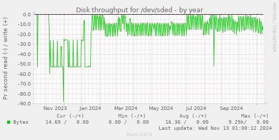 Disk throughput for /dev/sded