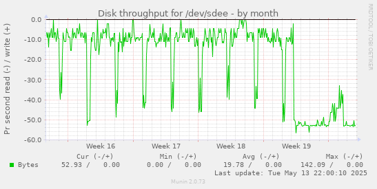 Disk throughput for /dev/sdee