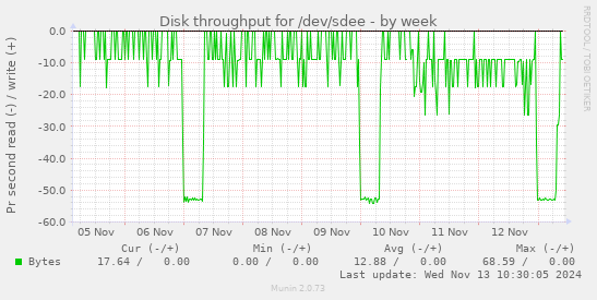 Disk throughput for /dev/sdee