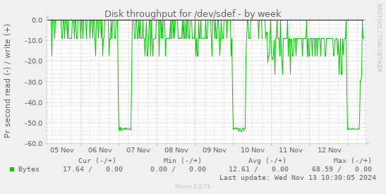 Disk throughput for /dev/sdef