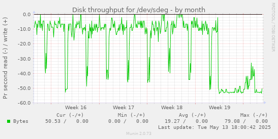 Disk throughput for /dev/sdeg