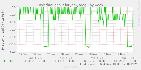 Disk throughput for /dev/sdeg