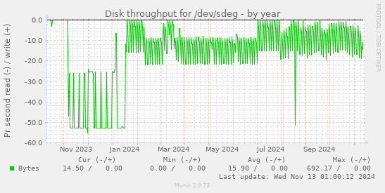 Disk throughput for /dev/sdeg