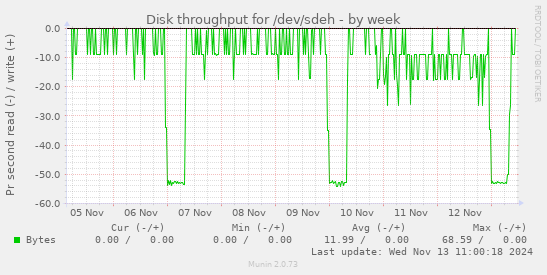 Disk throughput for /dev/sdeh