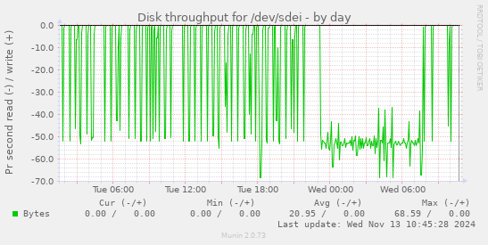 Disk throughput for /dev/sdei