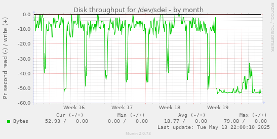 Disk throughput for /dev/sdei