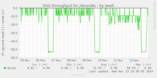 Disk throughput for /dev/sdei