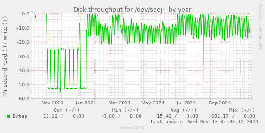 Disk throughput for /dev/sdej