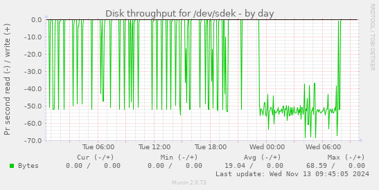 Disk throughput for /dev/sdek