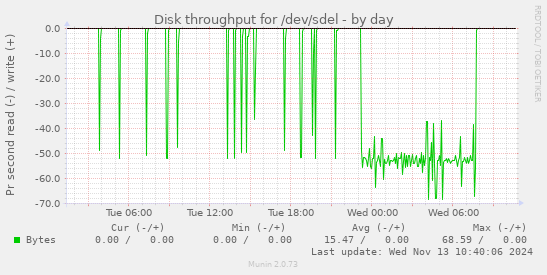 Disk throughput for /dev/sdel