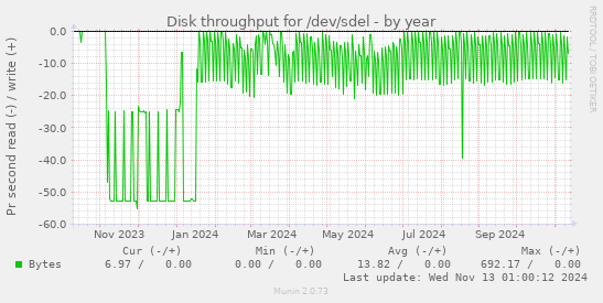 Disk throughput for /dev/sdel