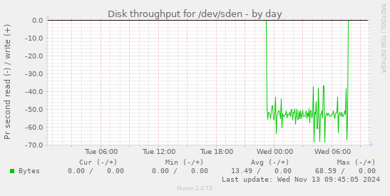 Disk throughput for /dev/sden