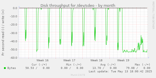 Disk throughput for /dev/sdeo