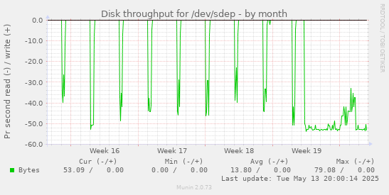 Disk throughput for /dev/sdep