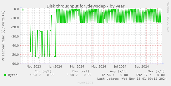 Disk throughput for /dev/sdep