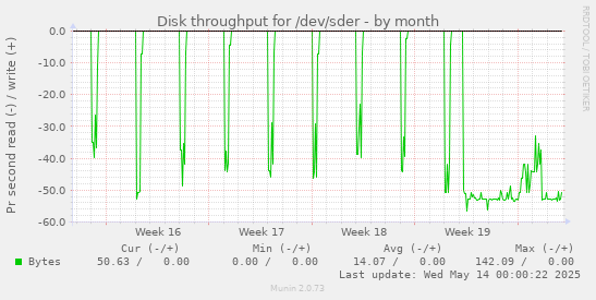 Disk throughput for /dev/sder